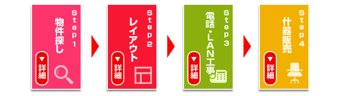 物件探し　ご予算内で納めます 流れ　レイアウト　電話　