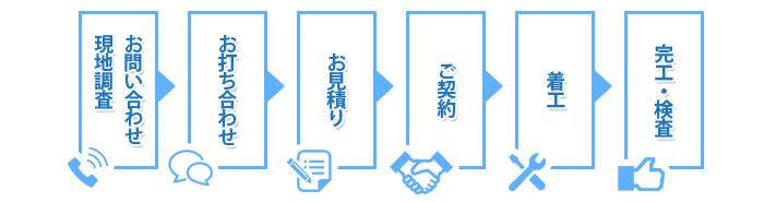 フロー図　お問い合わせ　現地調査　お打ち合わせ　お見積り　ご契約　着工　完工・検査