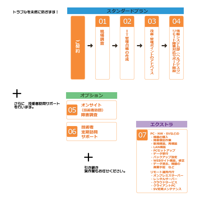 it サポートの各種プラン