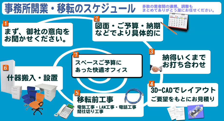 事務所開業　移転　スケジュール、3D-CADでお見積り、移転前工事、什器搬入、設置、スペースご予算に合わせた快適オフィス