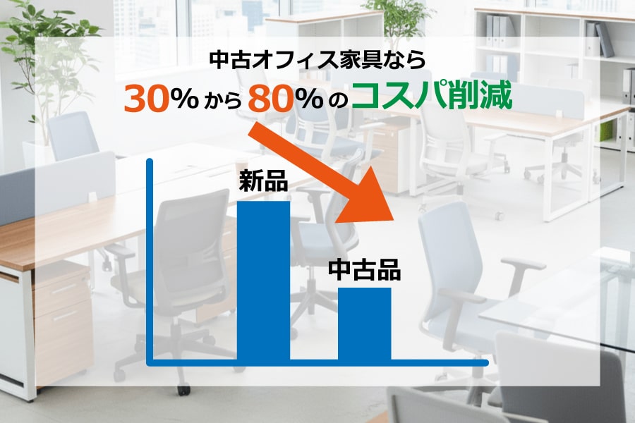 新品購入と中古家具活用による30〜80%のコスト削減を示すグラフ